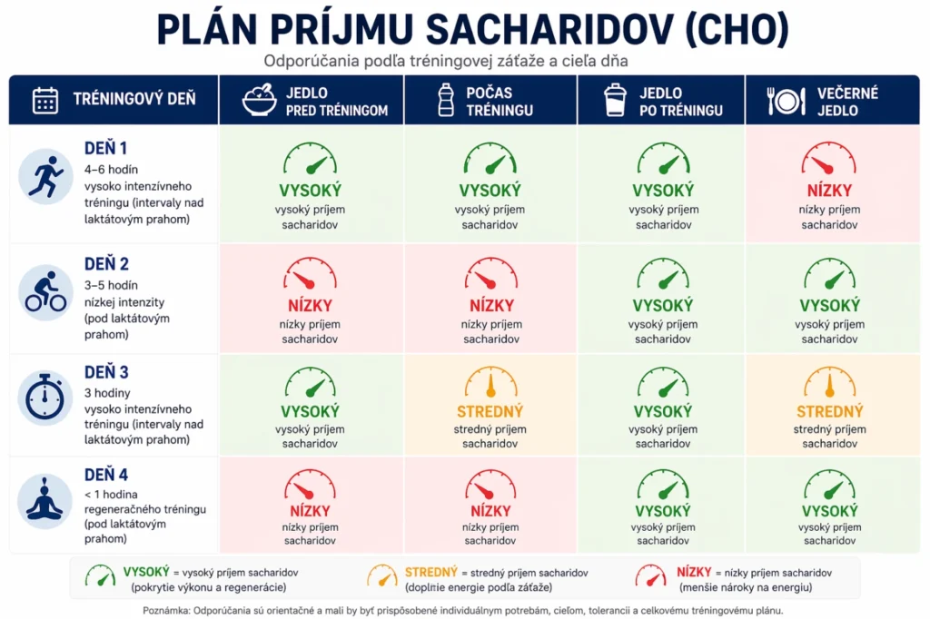 Koľko jesť pri vytrvalostných športoch | SportWell Bratislava